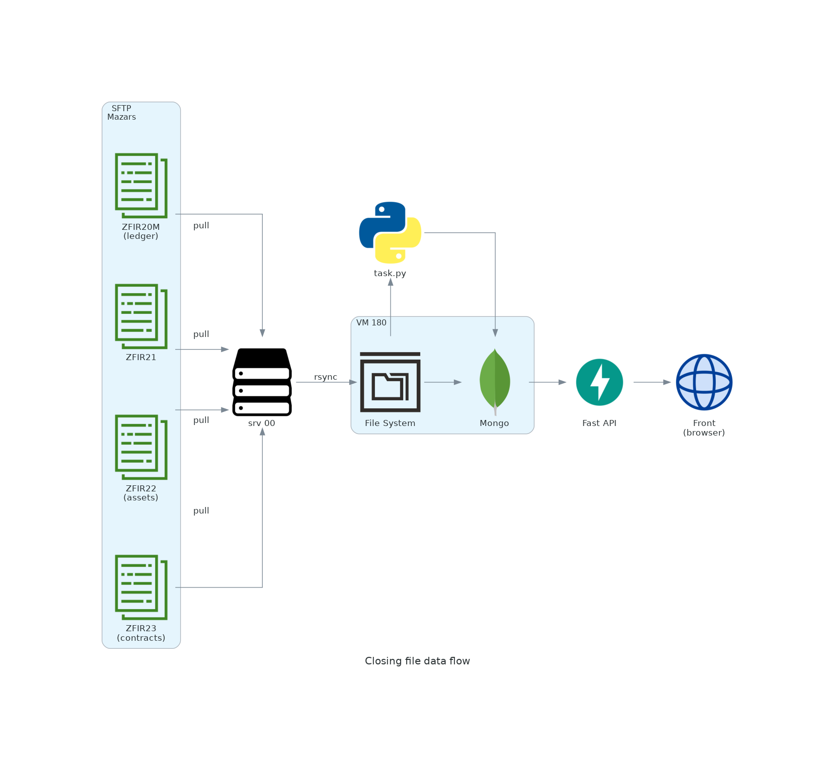 ../../../../_images/closing_file_data_flow.png